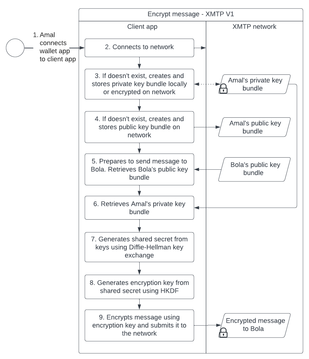 Diagram showing the sequence of steps a client app takes to use a private key, public key, shared secret, and encryption key to encrypt a message before submitting it to the XMTP network.